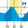 Gardiner tide chart for Tuesday, December 24, 2024