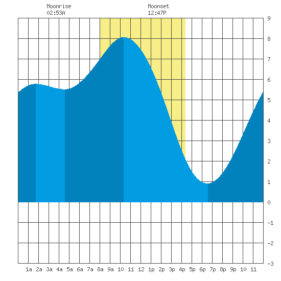 Gardiner tide chart for Wednesday, December 25, 2024