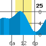 Gardiner tide chart for Wednesday, December 25, 2024