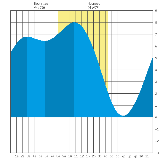 Gardiner tide chart for Thursday, December 26, 2024