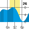 Gardiner tide chart for Thursday, December 26, 2024