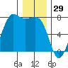 Gardiner tide chart for Sunday, December 29, 2024