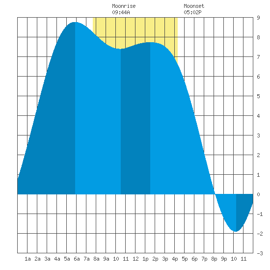 Gardiner tide chart for Monday, December 2, 2024