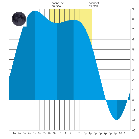 Gardiner tide chart for Monday, December 30, 2024