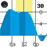 Gardiner tide chart for Monday, December 30, 2024