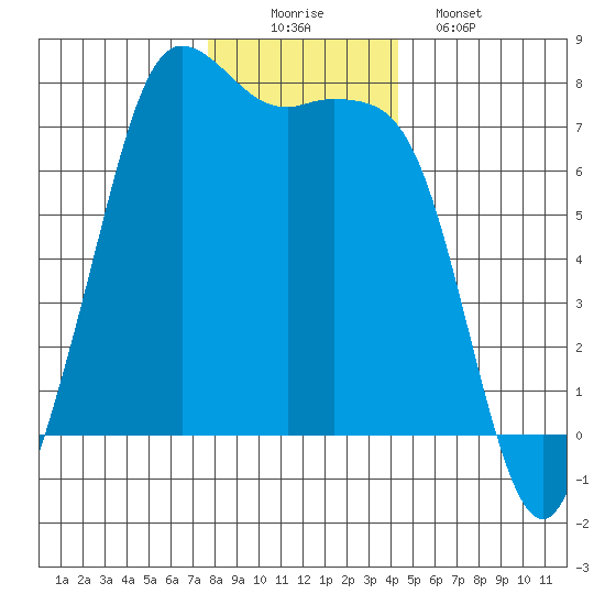 Gardiner tide chart for Tuesday, December 3, 2024