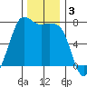 Gardiner tide chart for Tuesday, December 3, 2024
