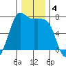 Gardiner tide chart for Wednesday, December 4, 2024