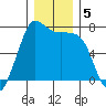 Gardiner tide chart for Thursday, December 5, 2024