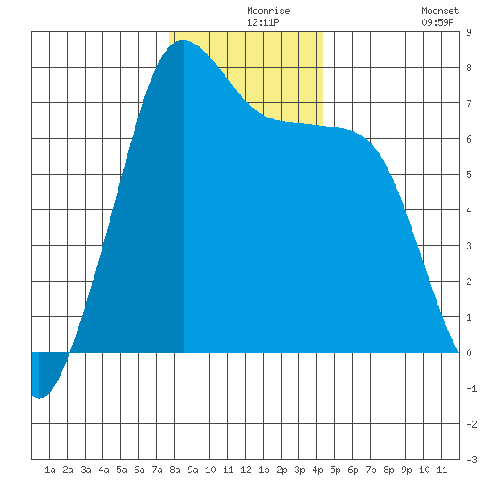 Gardiner tide chart for Friday, December 6, 2024