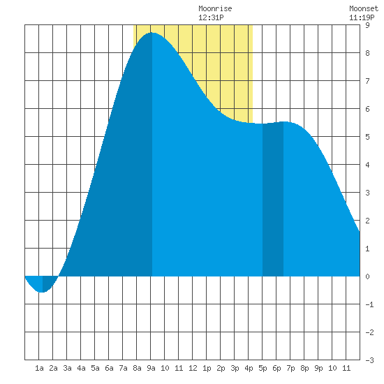 Gardiner tide chart for Saturday, December 7, 2024