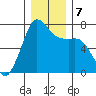 Gardiner tide chart for Saturday, December 7, 2024