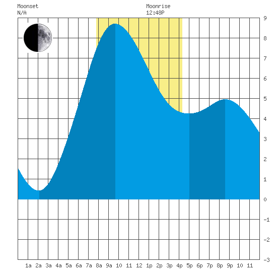 Gardiner tide chart for Sunday, December 8, 2024
