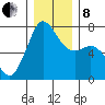 Gardiner tide chart for Sunday, December 8, 2024