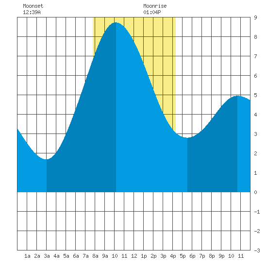 Gardiner tide chart for Monday, December 9, 2024