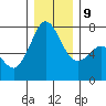 Gardiner tide chart for Monday, December 9, 2024
