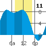 Gardiner tide chart for Saturday, January 11, 2025