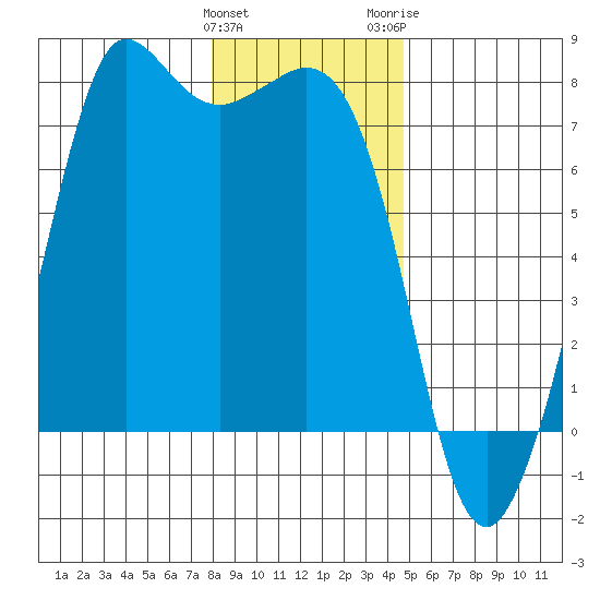 Gardiner tide chart for Sunday, January 12, 2025