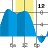 Gardiner tide chart for Sunday, January 12, 2025