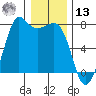 Gardiner tide chart for Monday, January 13, 2025