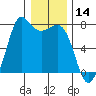 Gardiner tide chart for Tuesday, January 14, 2025
