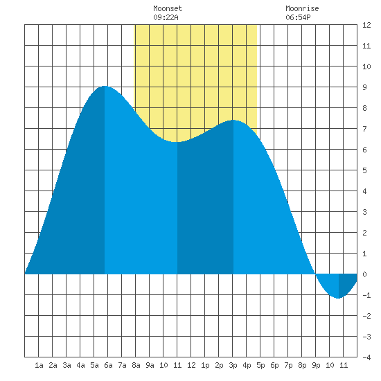 Gardiner tide chart for Wednesday, January 15, 2025