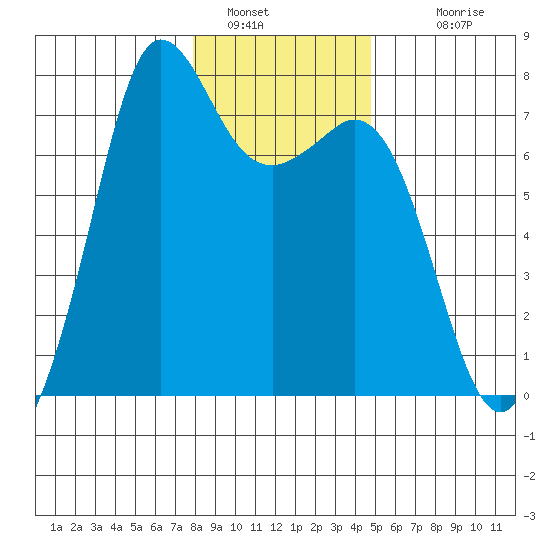 Gardiner tide chart for Thursday, January 16, 2025