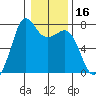 Gardiner tide chart for Thursday, January 16, 2025