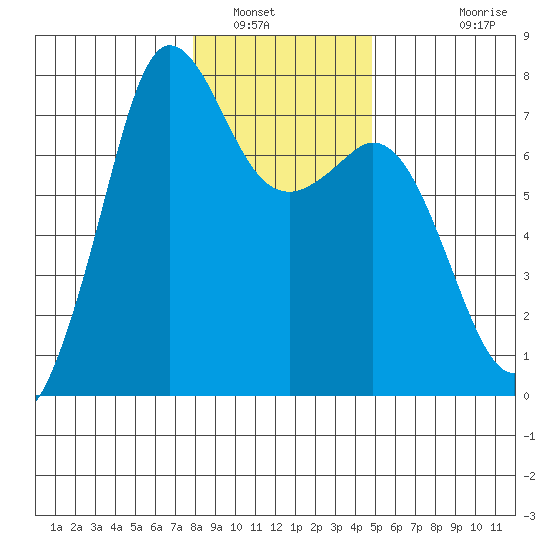 Gardiner tide chart for Friday, January 17, 2025