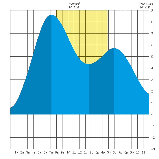 Gardiner tide chart for Saturday, January 18, 2025