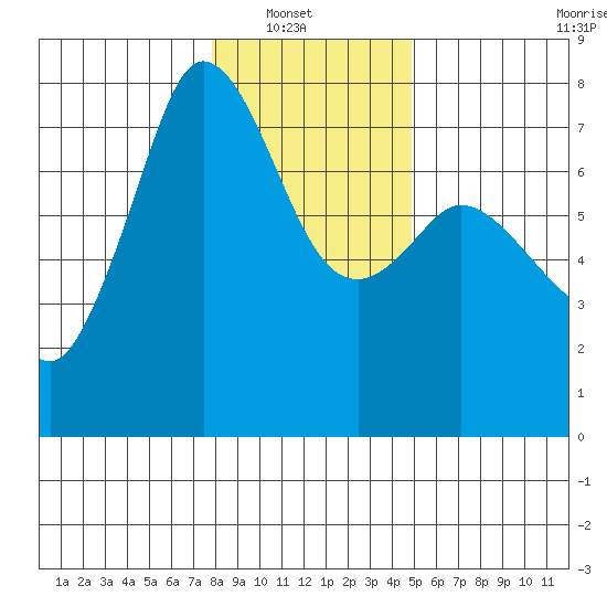 Gardiner tide chart for Sunday, January 19, 2025