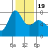 Gardiner tide chart for Sunday, January 19, 2025