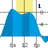 Gardiner tide chart for Wednesday, January 1, 2025