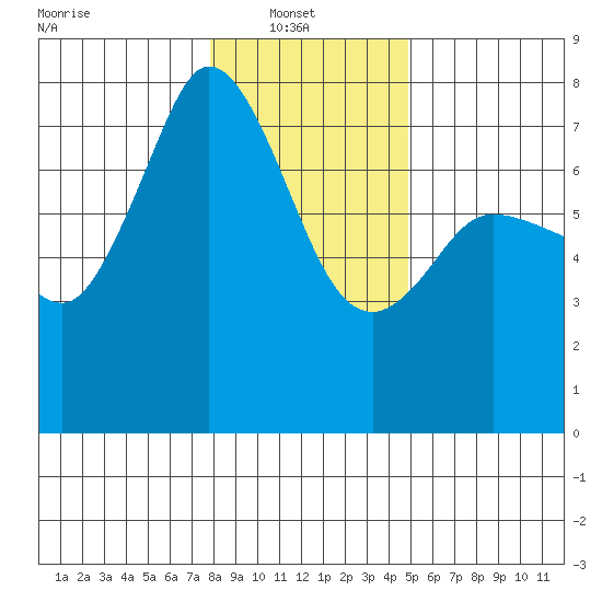 Gardiner tide chart for Monday, January 20, 2025