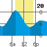 Gardiner tide chart for Monday, January 20, 2025