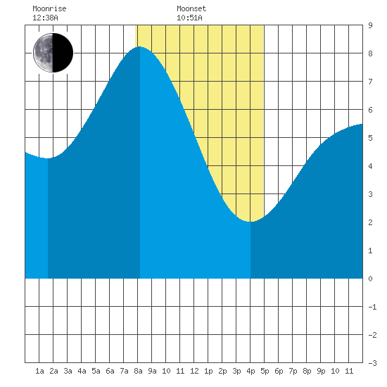 Gardiner tide chart for Tuesday, January 21, 2025