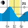 Gardiner tide chart for Tuesday, January 21, 2025