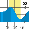 Gardiner tide chart for Wednesday, January 22, 2025