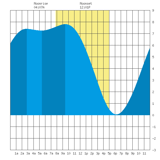 Gardiner tide chart for Friday, January 24, 2025