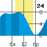 Gardiner tide chart for Friday, January 24, 2025