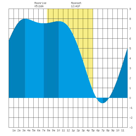Gardiner tide chart for Saturday, January 25, 2025