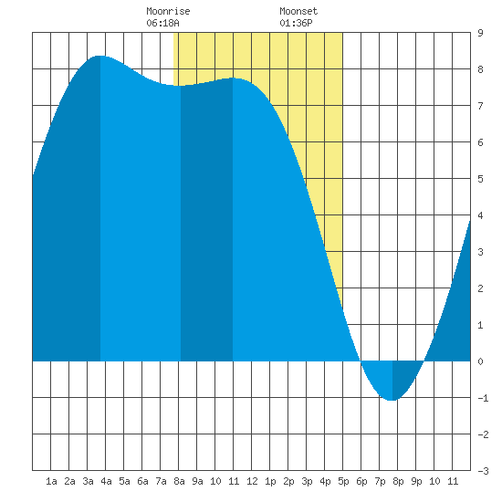 Gardiner tide chart for Sunday, January 26, 2025