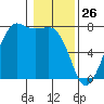 Gardiner tide chart for Sunday, January 26, 2025