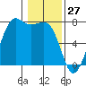 Gardiner tide chart for Monday, January 27, 2025