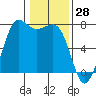 Gardiner tide chart for Tuesday, January 28, 2025