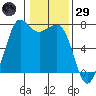 Gardiner tide chart for Wednesday, January 29, 2025