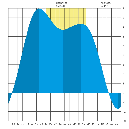 Gardiner tide chart for Thursday, January 2, 2025