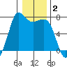 Gardiner tide chart for Thursday, January 2, 2025