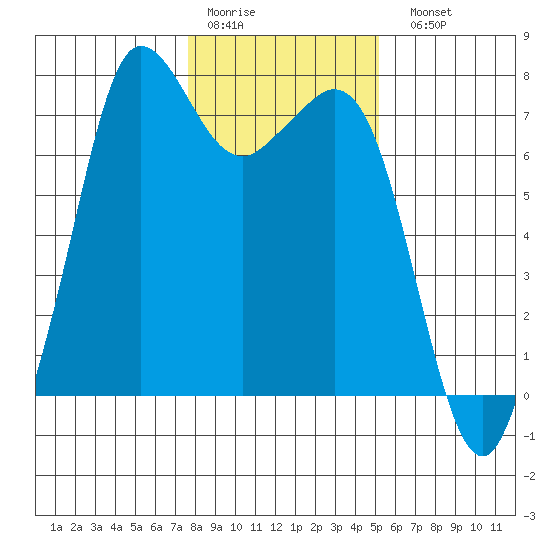 Gardiner tide chart for Thursday, January 30, 2025