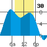 Gardiner tide chart for Thursday, January 30, 2025